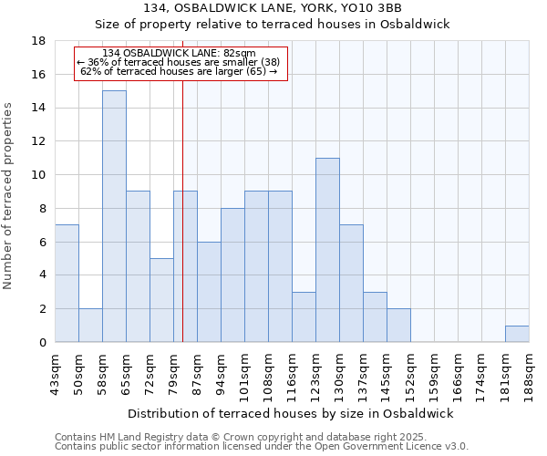 134, OSBALDWICK LANE, YORK, YO10 3BB: Size of property relative to terraced houses houses in Osbaldwick