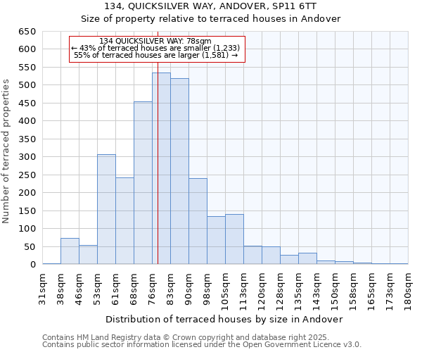 134, QUICKSILVER WAY, ANDOVER, SP11 6TT: Size of property relative to terraced houses houses in Andover
