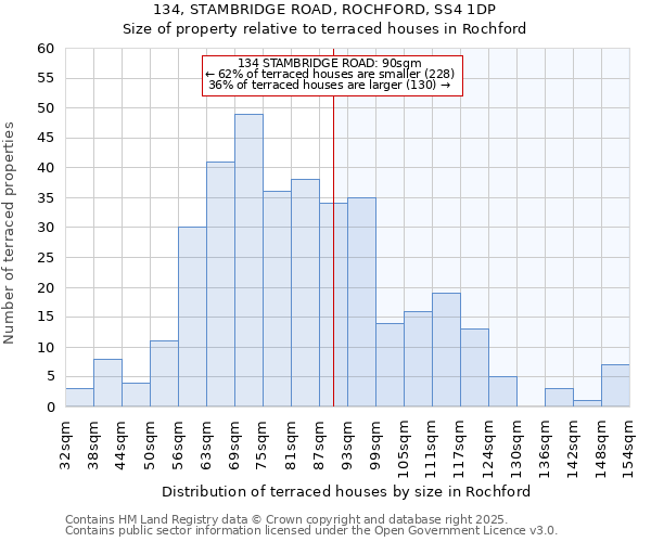 134, STAMBRIDGE ROAD, ROCHFORD, SS4 1DP: Size of property relative to terraced houses houses in Rochford