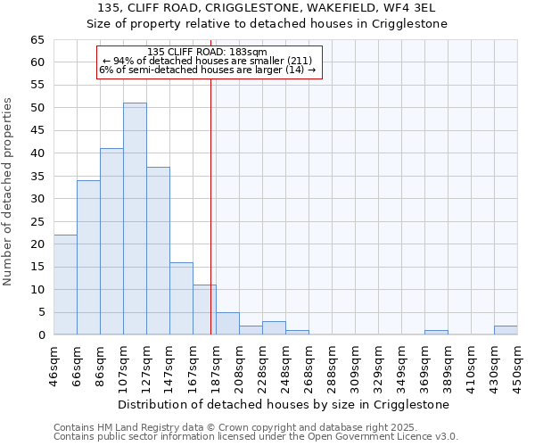 135, CLIFF ROAD, CRIGGLESTONE, WAKEFIELD, WF4 3EL: Size of property relative to detached houses houses in Crigglestone