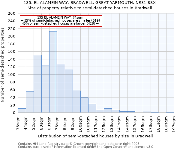 135, EL ALAMEIN WAY, BRADWELL, GREAT YARMOUTH, NR31 8SX: Size of property relative to semi-detached houses houses in Bradwell