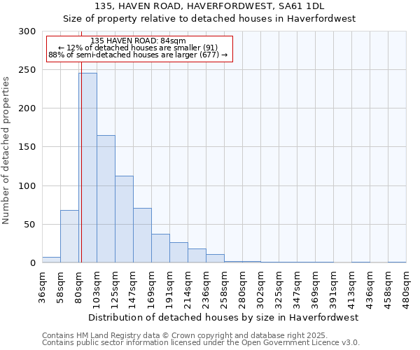 135, HAVEN ROAD, HAVERFORDWEST, SA61 1DL: Size of property relative to detached houses houses in Haverfordwest