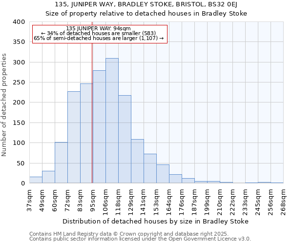 135, JUNIPER WAY, BRADLEY STOKE, BRISTOL, BS32 0EJ: Size of property relative to detached houses houses in Bradley Stoke