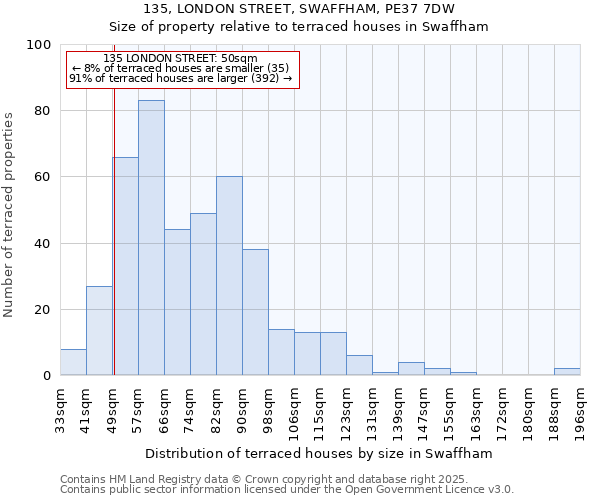 135, LONDON STREET, SWAFFHAM, PE37 7DW: Size of property relative to terraced houses houses in Swaffham