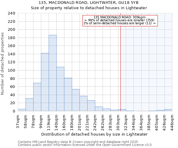 135, MACDONALD ROAD, LIGHTWATER, GU18 5YB: Size of property relative to detached houses houses in Lightwater