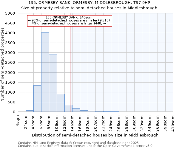 135, ORMESBY BANK, ORMESBY, MIDDLESBROUGH, TS7 9HP: Size of property relative to semi-detached houses houses in Middlesbrough