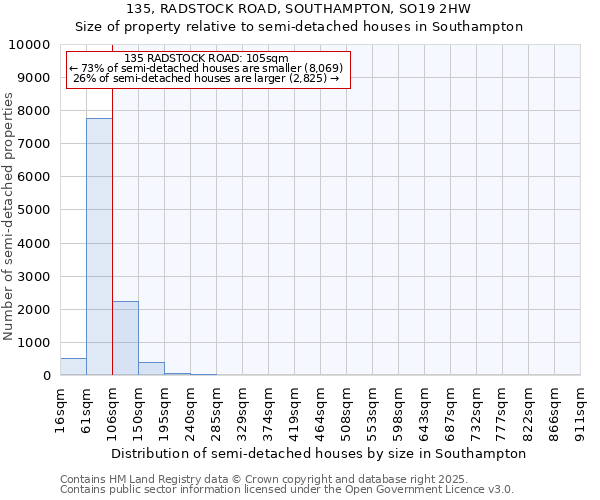 135, RADSTOCK ROAD, SOUTHAMPTON, SO19 2HW: Size of property relative to semi-detached houses houses in Southampton