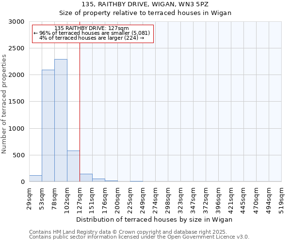 135, RAITHBY DRIVE, WIGAN, WN3 5PZ: Size of property relative to terraced houses houses in Wigan