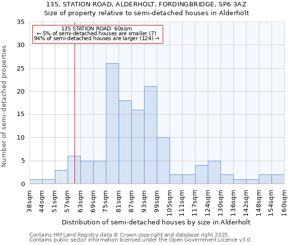 135, STATION ROAD, ALDERHOLT, FORDINGBRIDGE, SP6 3AZ: Size of property relative to semi-detached houses houses in Alderholt