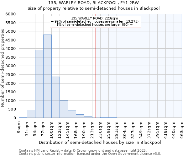 135, WARLEY ROAD, BLACKPOOL, FY1 2RW: Size of property relative to semi-detached houses houses in Blackpool