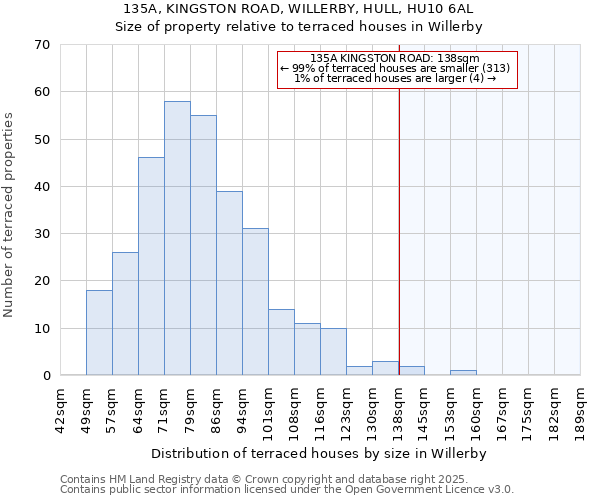 135A, KINGSTON ROAD, WILLERBY, HULL, HU10 6AL: Size of property relative to terraced houses houses in Willerby