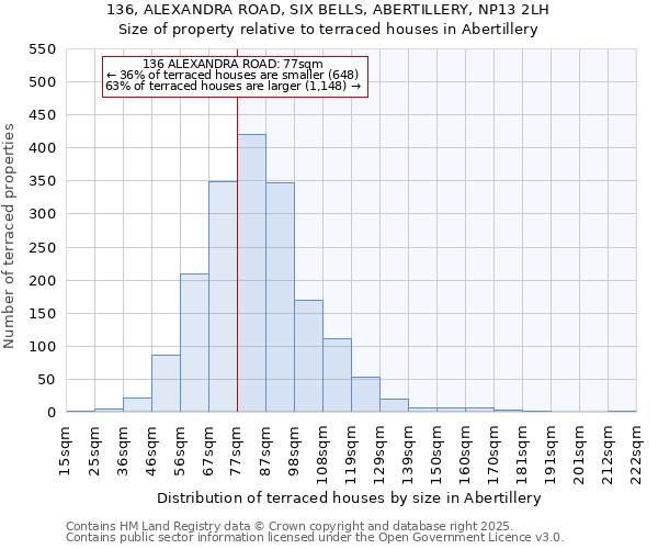 136, ALEXANDRA ROAD, SIX BELLS, ABERTILLERY, NP13 2LH: Size of property relative to terraced houses houses in Abertillery
