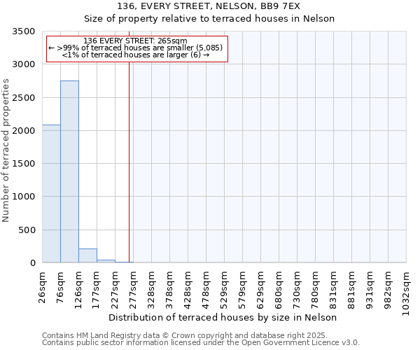 136, EVERY STREET, NELSON, BB9 7EX: Size of property relative to terraced houses houses in Nelson
