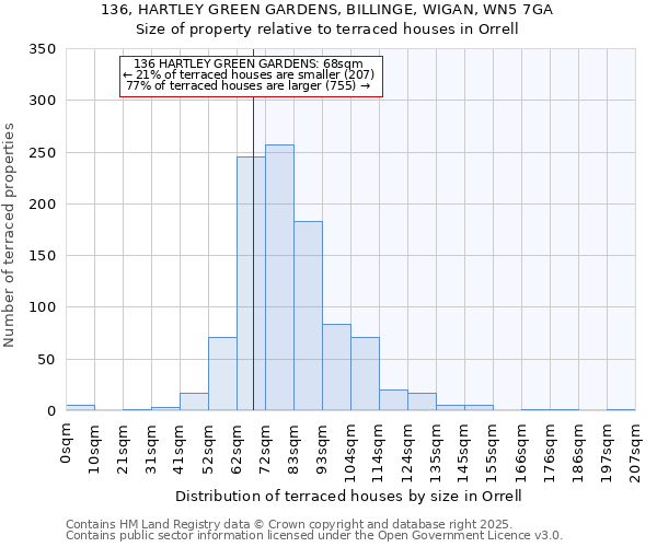 136, HARTLEY GREEN GARDENS, BILLINGE, WIGAN, WN5 7GA: Size of property relative to terraced houses houses in Orrell