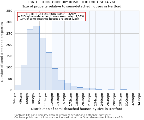 136, HERTINGFORDBURY ROAD, HERTFORD, SG14 2AL: Size of property relative to semi-detached houses houses in Hertford
