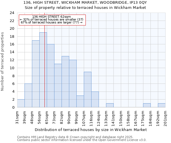 136, HIGH STREET, WICKHAM MARKET, WOODBRIDGE, IP13 0QY: Size of property relative to terraced houses houses in Wickham Market