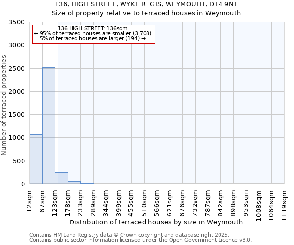 136, HIGH STREET, WYKE REGIS, WEYMOUTH, DT4 9NT: Size of property relative to terraced houses houses in Weymouth