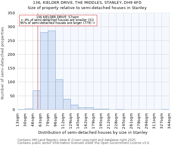 136, KIELDER DRIVE, THE MIDDLES, STANLEY, DH9 6FD: Size of property relative to semi-detached houses houses in Stanley