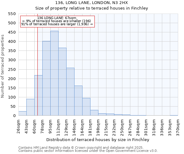 136, LONG LANE, LONDON, N3 2HX: Size of property relative to terraced houses houses in Finchley