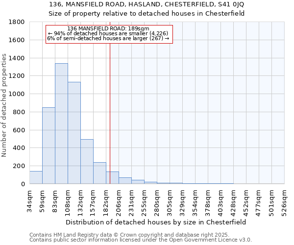 136, MANSFIELD ROAD, HASLAND, CHESTERFIELD, S41 0JQ: Size of property relative to detached houses houses in Chesterfield