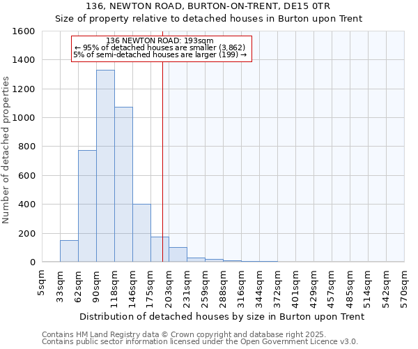 136, NEWTON ROAD, BURTON-ON-TRENT, DE15 0TR: Size of property relative to detached houses houses in Burton upon Trent