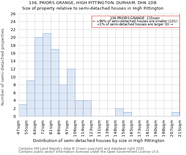 136, PRIORS GRANGE, HIGH PITTINGTON, DURHAM, DH6 1DB: Size of property relative to semi-detached houses houses in High Pittington