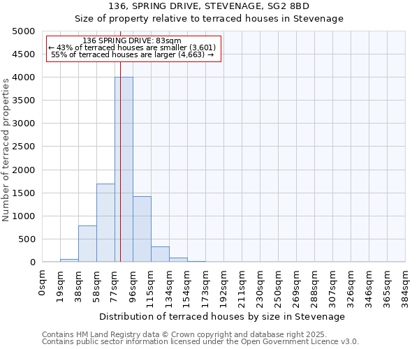 136, SPRING DRIVE, STEVENAGE, SG2 8BD: Size of property relative to terraced houses houses in Stevenage