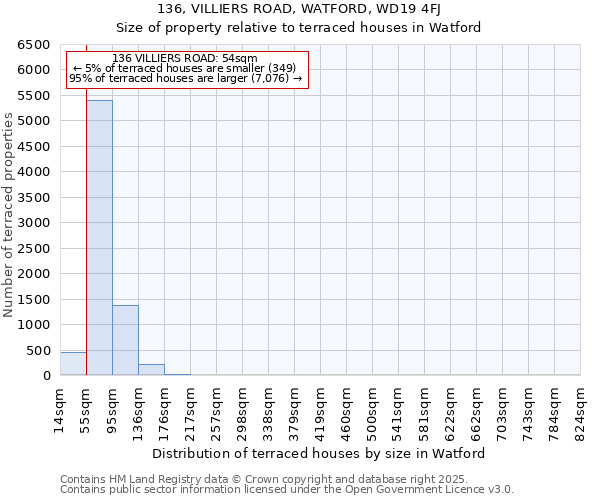 136, VILLIERS ROAD, WATFORD, WD19 4FJ: Size of property relative to terraced houses houses in Watford