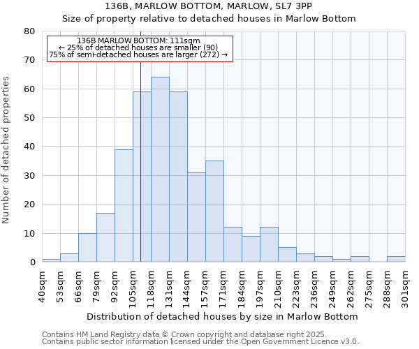 136B, MARLOW BOTTOM, MARLOW, SL7 3PP: Size of property relative to detached houses houses in Marlow Bottom