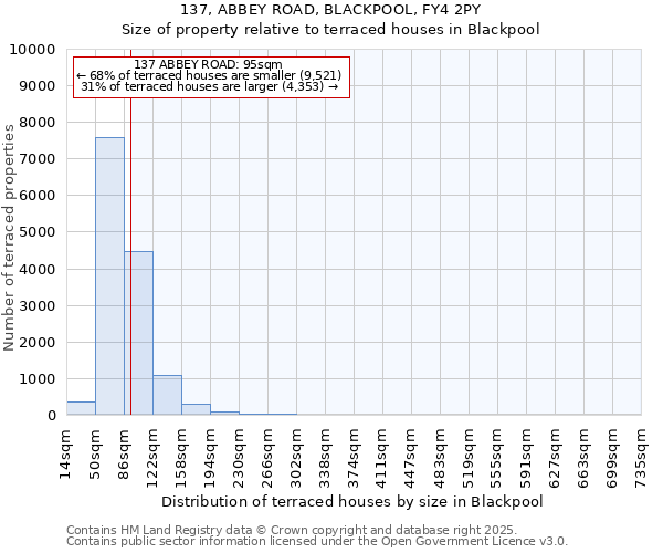 137, ABBEY ROAD, BLACKPOOL, FY4 2PY: Size of property relative to terraced houses houses in Blackpool