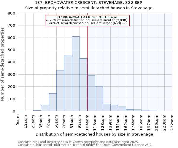 137, BROADWATER CRESCENT, STEVENAGE, SG2 8EP: Size of property relative to semi-detached houses houses in Stevenage