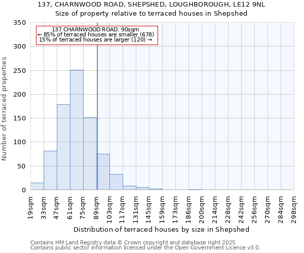 137, CHARNWOOD ROAD, SHEPSHED, LOUGHBOROUGH, LE12 9NL: Size of property relative to terraced houses houses in Shepshed
