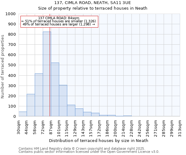 137, CIMLA ROAD, NEATH, SA11 3UE: Size of property relative to terraced houses houses in Neath