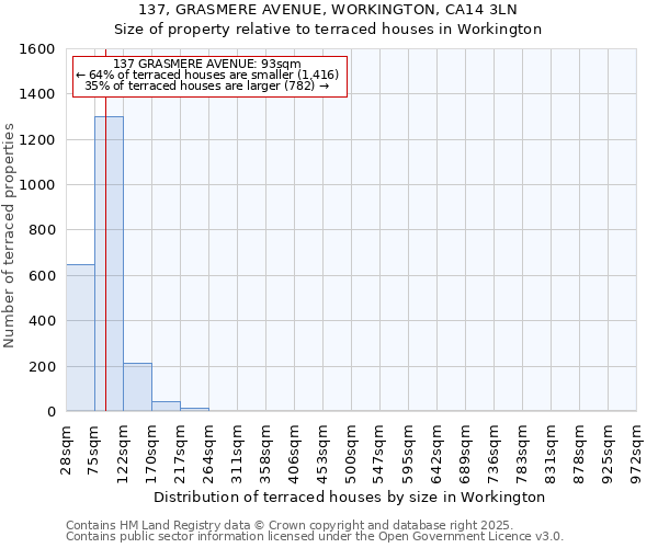 137, GRASMERE AVENUE, WORKINGTON, CA14 3LN: Size of property relative to terraced houses houses in Workington