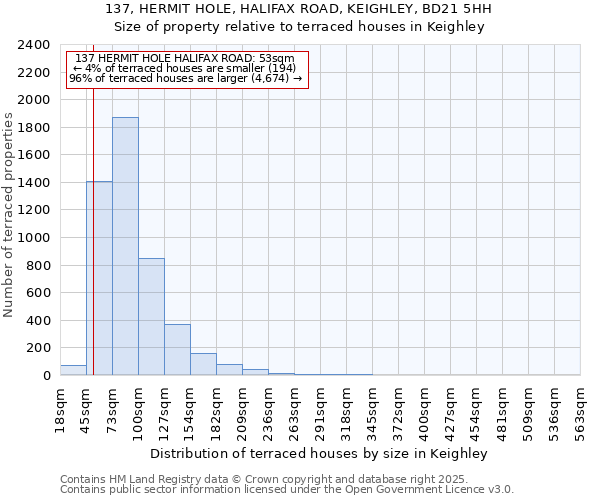 137, HERMIT HOLE, HALIFAX ROAD, KEIGHLEY, BD21 5HH: Size of property relative to terraced houses houses in Keighley