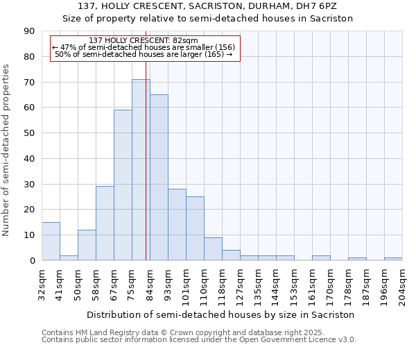 137, HOLLY CRESCENT, SACRISTON, DURHAM, DH7 6PZ: Size of property relative to semi-detached houses houses in Sacriston