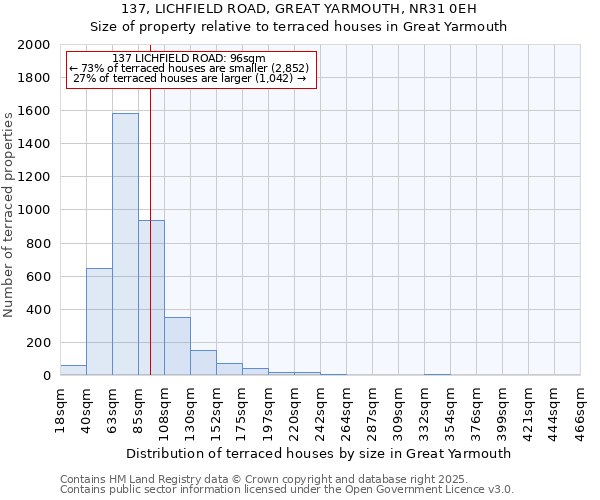 137, LICHFIELD ROAD, GREAT YARMOUTH, NR31 0EH: Size of property relative to terraced houses houses in Great Yarmouth
