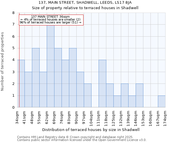 137, MAIN STREET, SHADWELL, LEEDS, LS17 8JA: Size of property relative to terraced houses houses in Shadwell