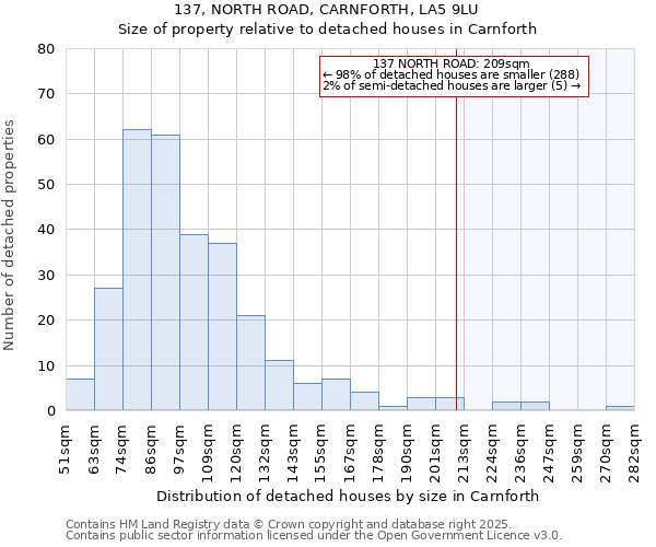 137, NORTH ROAD, CARNFORTH, LA5 9LU: Size of property relative to detached houses houses in Carnforth