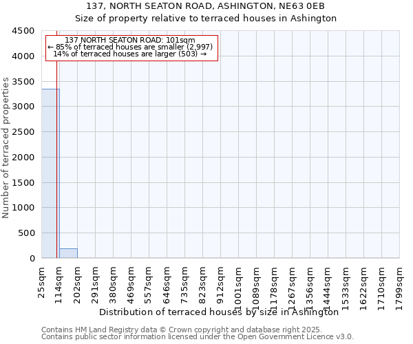 137, NORTH SEATON ROAD, ASHINGTON, NE63 0EB: Size of property relative to terraced houses houses in Ashington