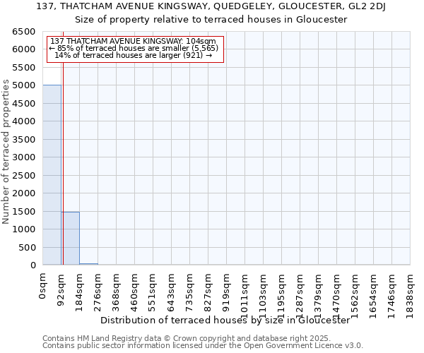 137, THATCHAM AVENUE KINGSWAY, QUEDGELEY, GLOUCESTER, GL2 2DJ: Size of property relative to terraced houses houses in Gloucester