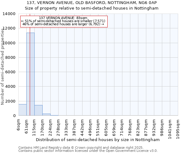 137, VERNON AVENUE, OLD BASFORD, NOTTINGHAM, NG6 0AP: Size of property relative to semi-detached houses houses in Nottingham
