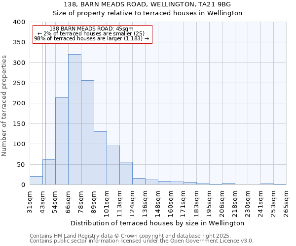 138, BARN MEADS ROAD, WELLINGTON, TA21 9BG: Size of property relative to terraced houses houses in Wellington