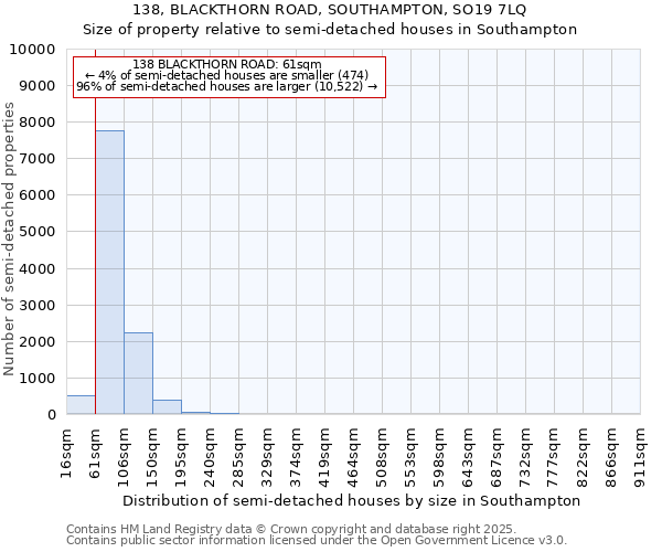 138, BLACKTHORN ROAD, SOUTHAMPTON, SO19 7LQ: Size of property relative to semi-detached houses houses in Southampton