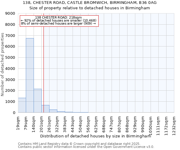 138, CHESTER ROAD, CASTLE BROMWICH, BIRMINGHAM, B36 0AG: Size of property relative to detached houses houses in Birmingham
