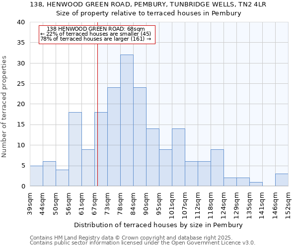 138, HENWOOD GREEN ROAD, PEMBURY, TUNBRIDGE WELLS, TN2 4LR: Size of property relative to terraced houses houses in Pembury