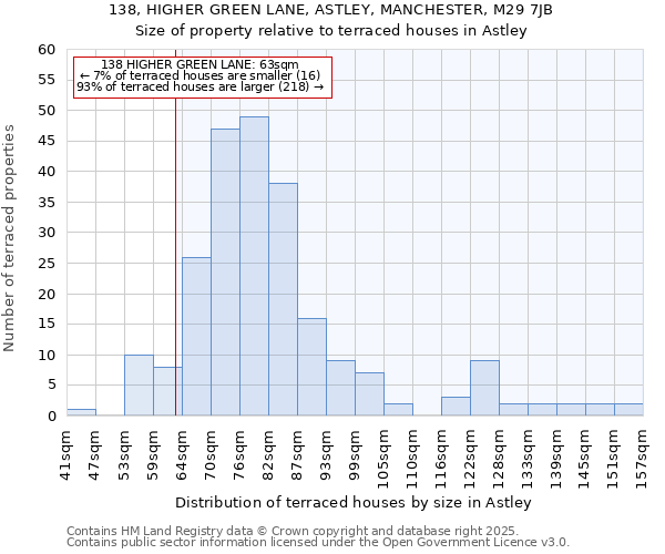 138, HIGHER GREEN LANE, ASTLEY, MANCHESTER, M29 7JB: Size of property relative to terraced houses houses in Astley