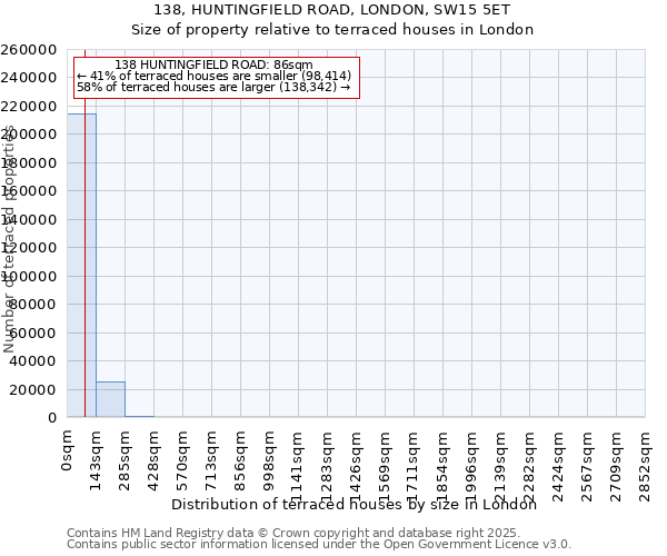 138, HUNTINGFIELD ROAD, LONDON, SW15 5ET: Size of property relative to terraced houses houses in London