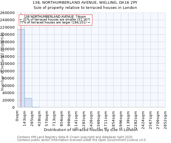 138, NORTHUMBERLAND AVENUE, WELLING, DA16 2PY: Size of property relative to terraced houses houses in London