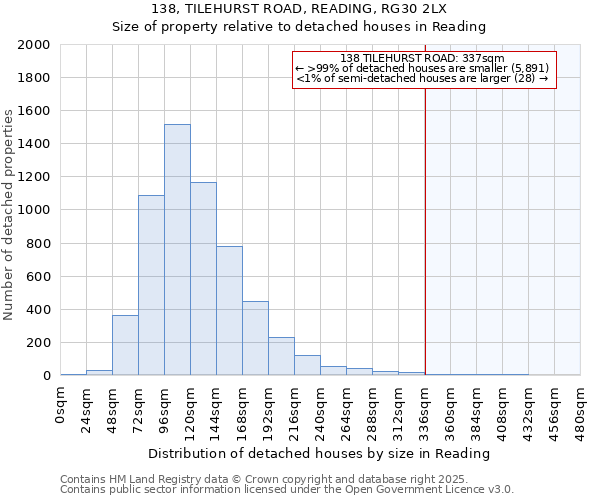 138, TILEHURST ROAD, READING, RG30 2LX: Size of property relative to detached houses houses in Reading